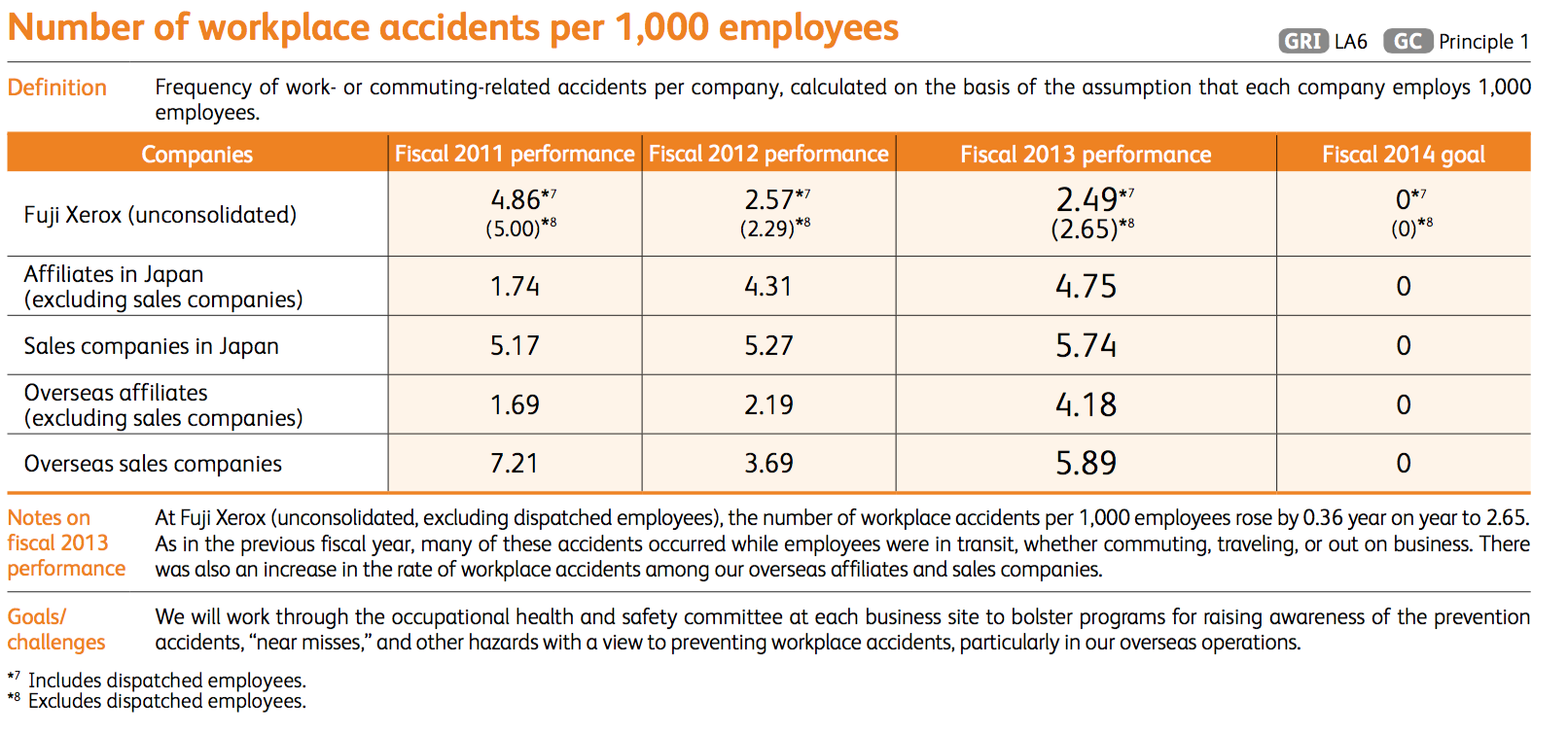 Employee-Related CSR Indicators